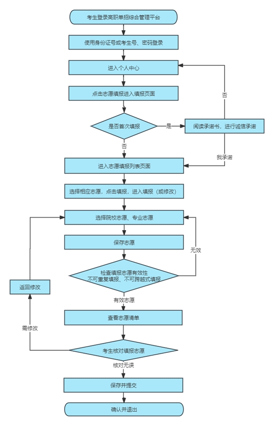 具体志愿填报操作流程