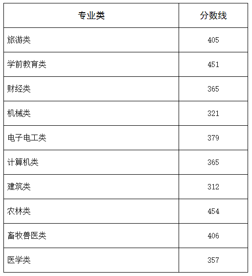 面向中职毕业生各专业类录取控制分数线