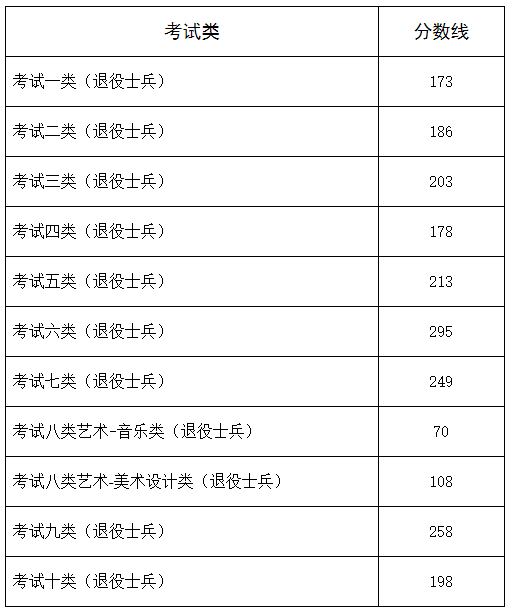 面向退役士兵各考试类录取控制分数线