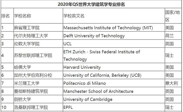 2021QS世界大学最新排名 中国高校再创新高