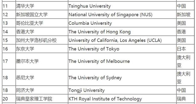 2021QS世界大学最新排名 中国高校再创新高