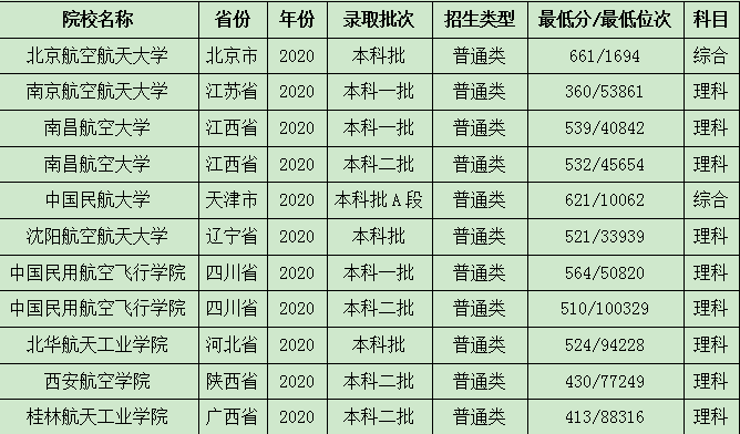 航空类大学都有哪些？需要多少分？