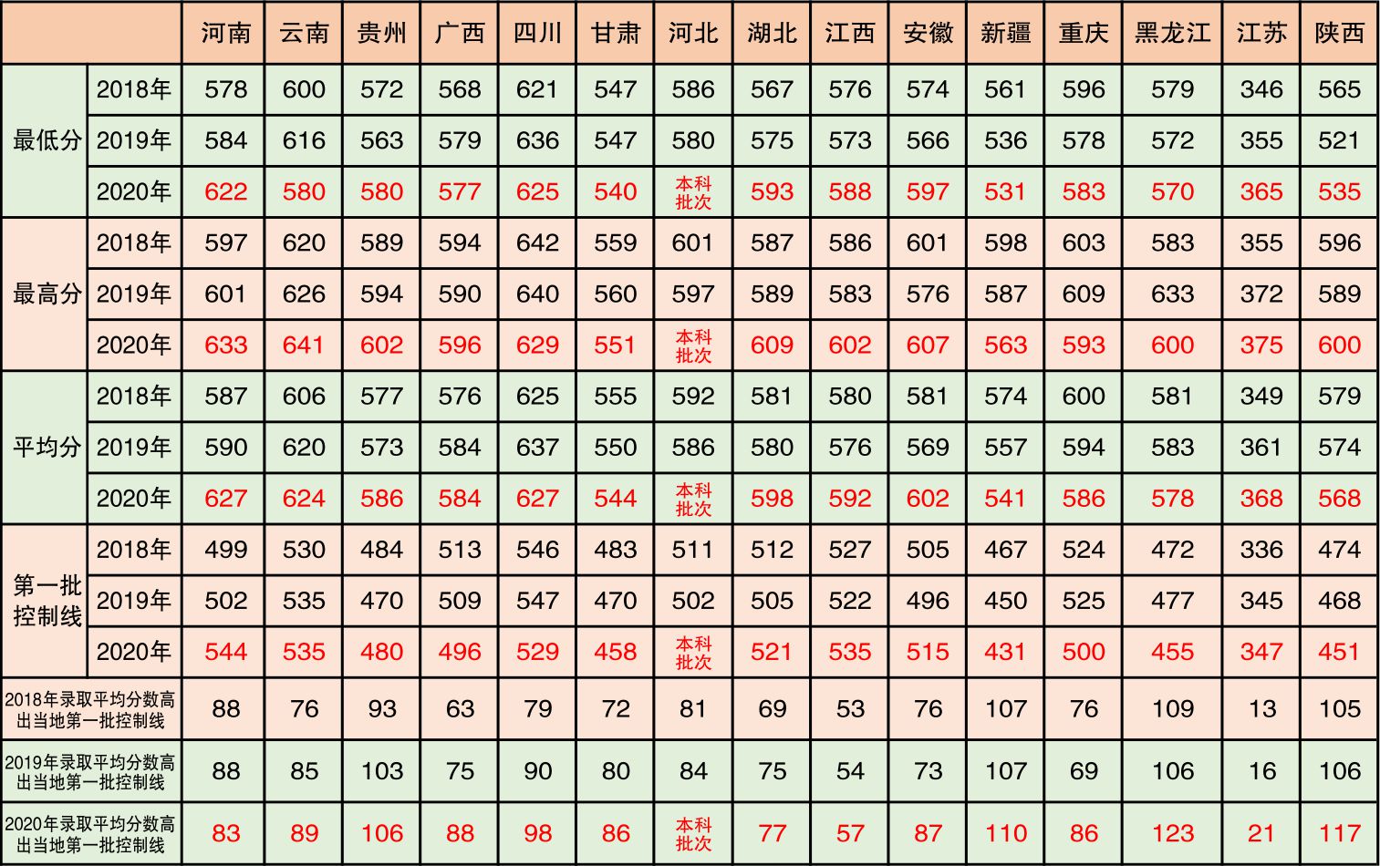 2018-2020年广东医科大学各省第一批次录取分数线统计（理科）