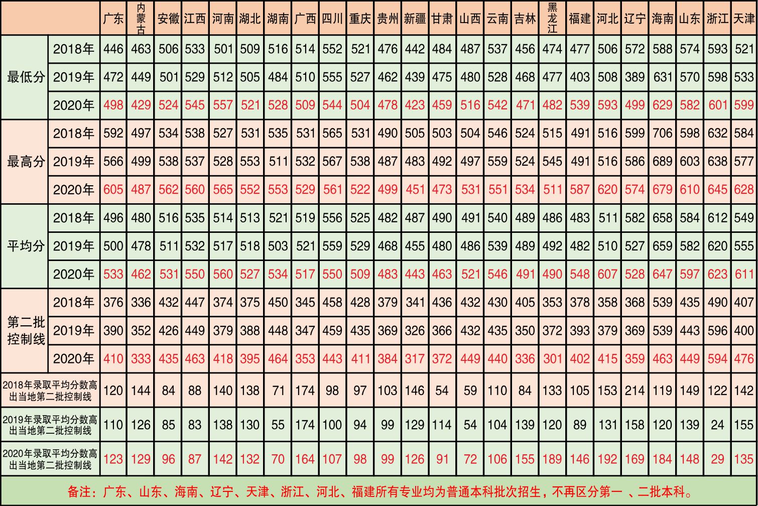 2018-2020年广东医科大学各省第二批次录取分数线统计（理科）