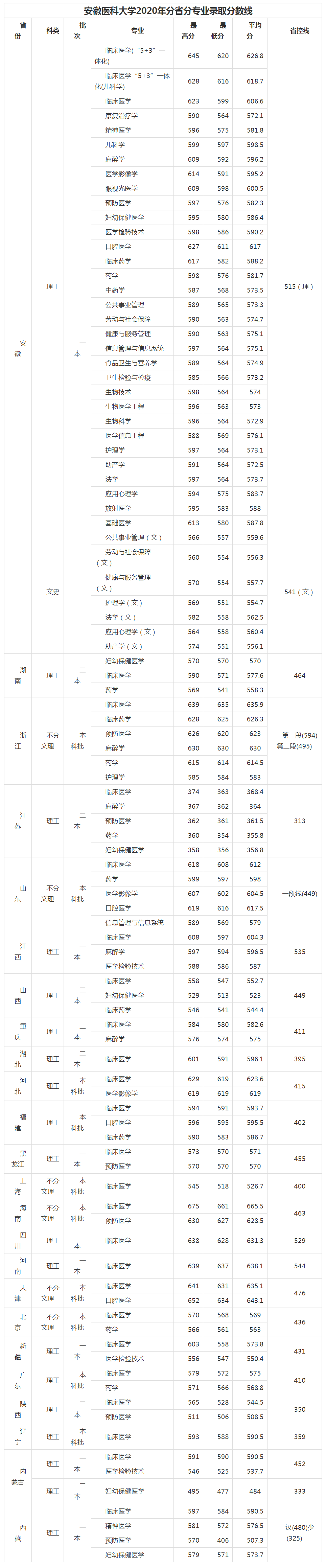 安徽医科大学2020年分省分专业录取分数线.png