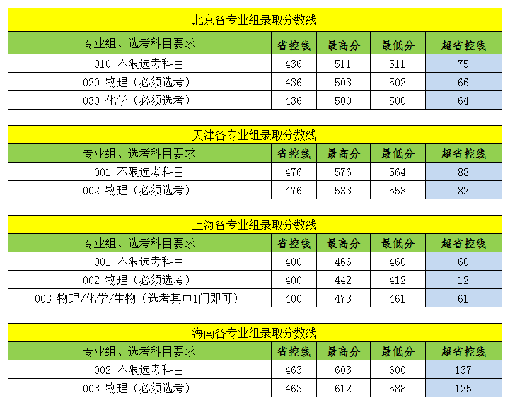 江苏科技大学2020年外省录取分数线及排名