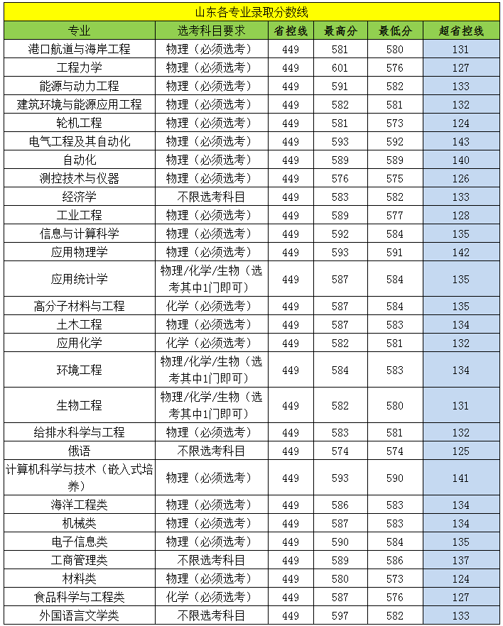 江苏科技大学2020年外省录取分数线及排名