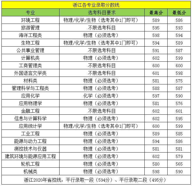 江苏科技大学2020年外省录取分数线及排名