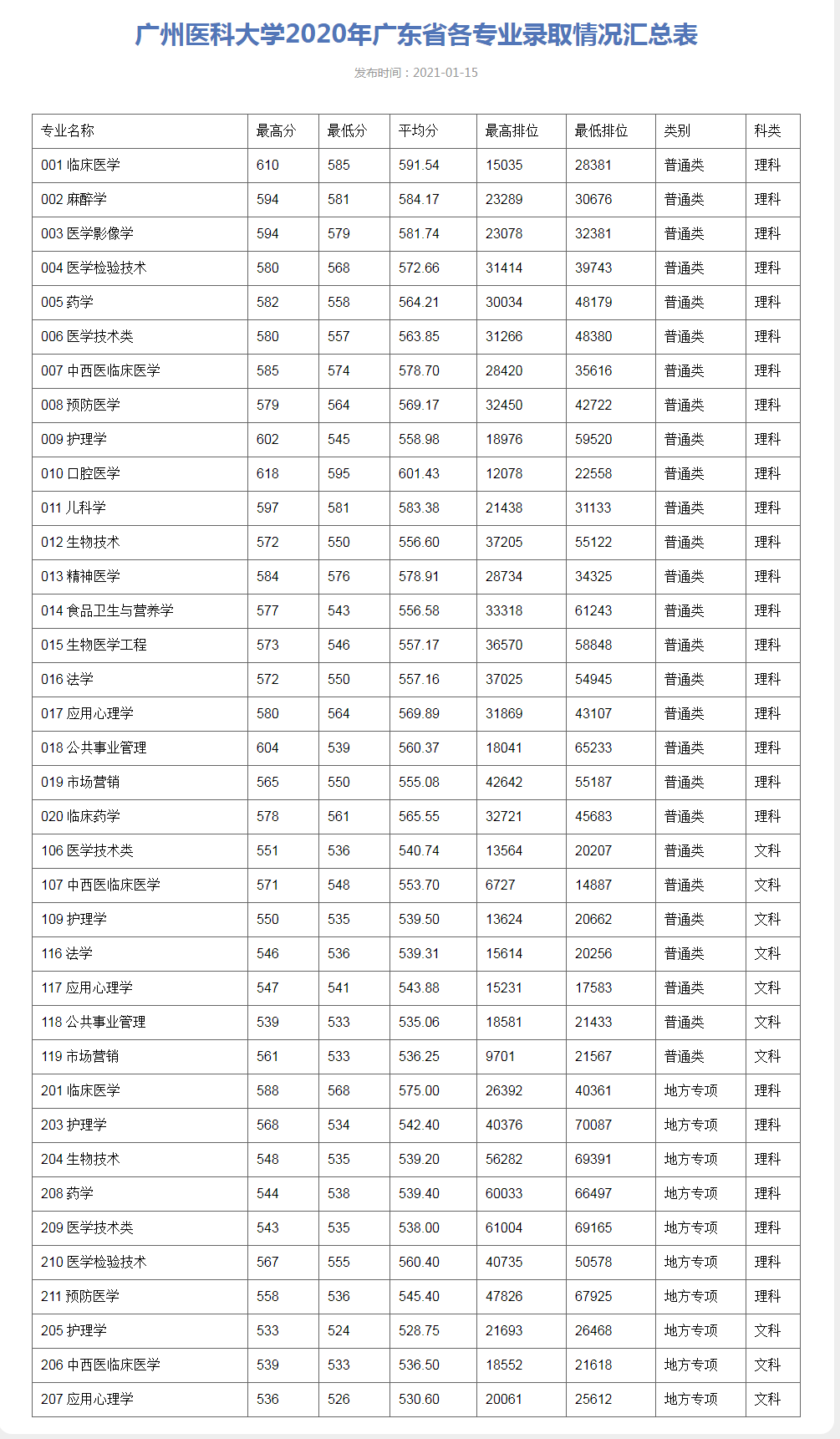 广州医科大学2020年广东省各专业录取情况汇总表.png