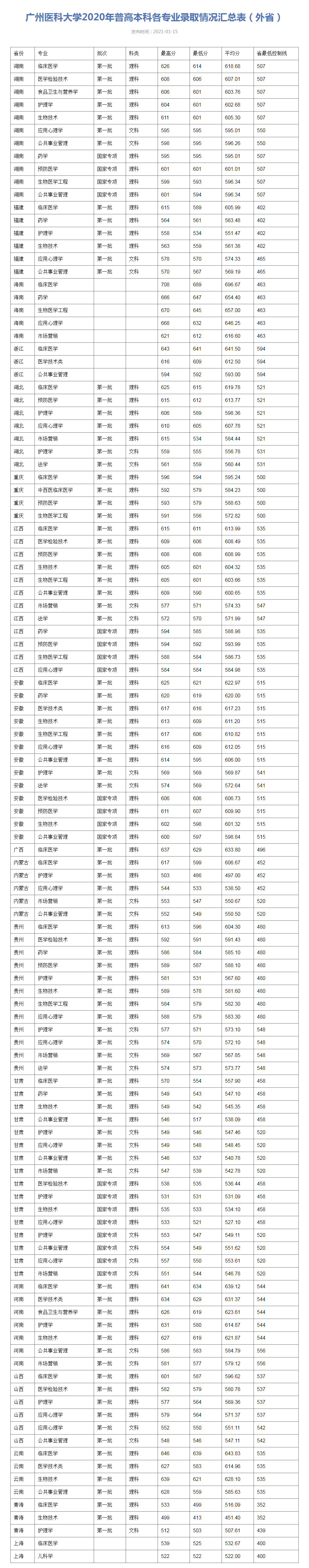 广州医科大学2020年普高本科各专业录取情况汇总表（外省）.png