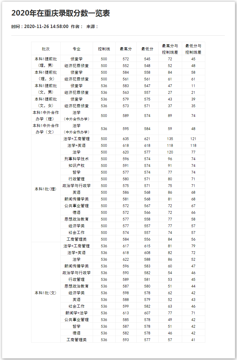 西南政法大学2020年在重庆市招生录取情况.png