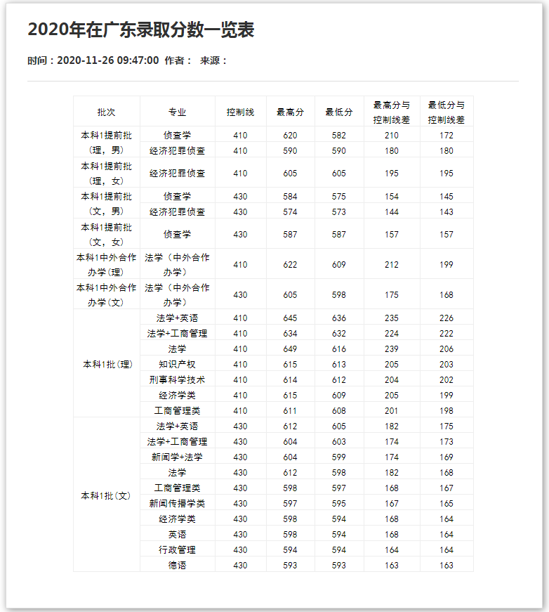 西南政法大学2020年在广东招生录取情况.png