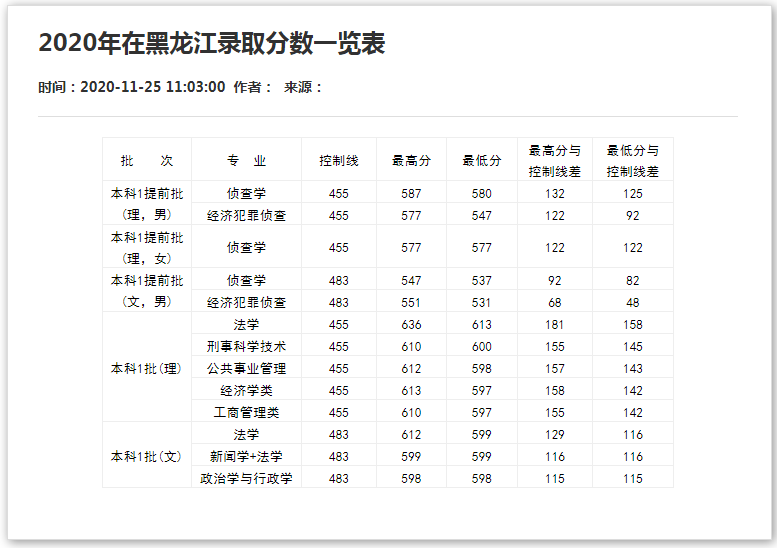 西南政法大学2020年在黑龙江省录取数据.png