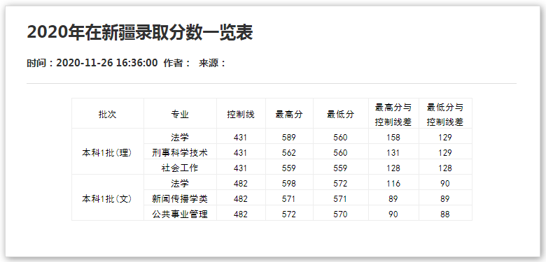 西南政法大学2020年在新疆招生录取情况.png