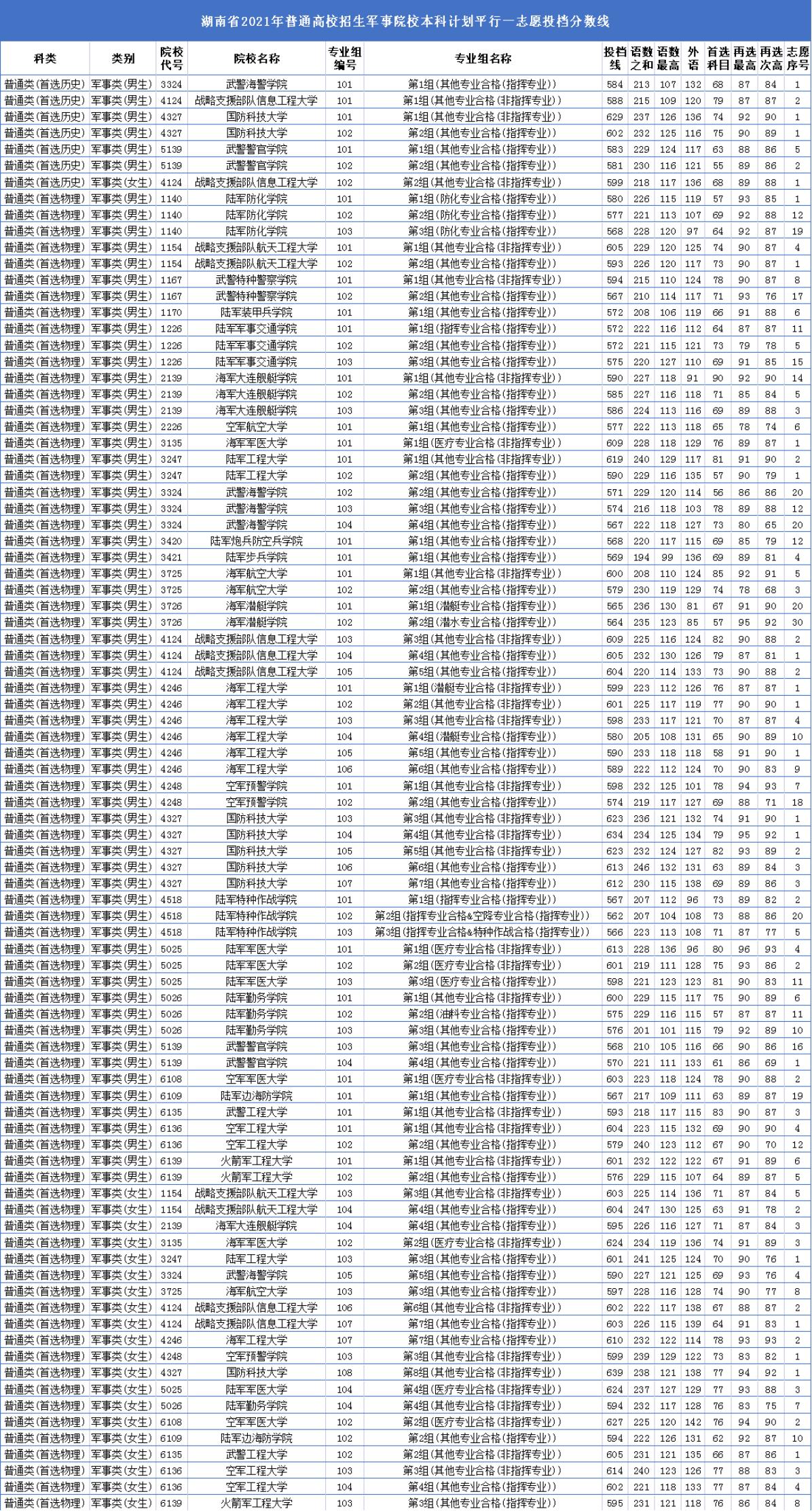 湖南省2021年普通高校招生军事院校本科计划平行一志愿投档分数线.jpg