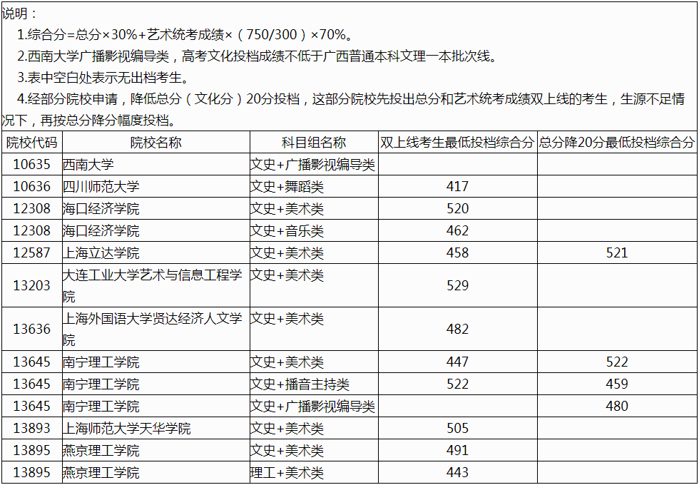 2021年普通高校招生本科提前批艺术本科第二批最低投档分数线（第四次征集）