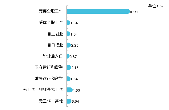 2020年贺州学院毕业生就业质量年度报告