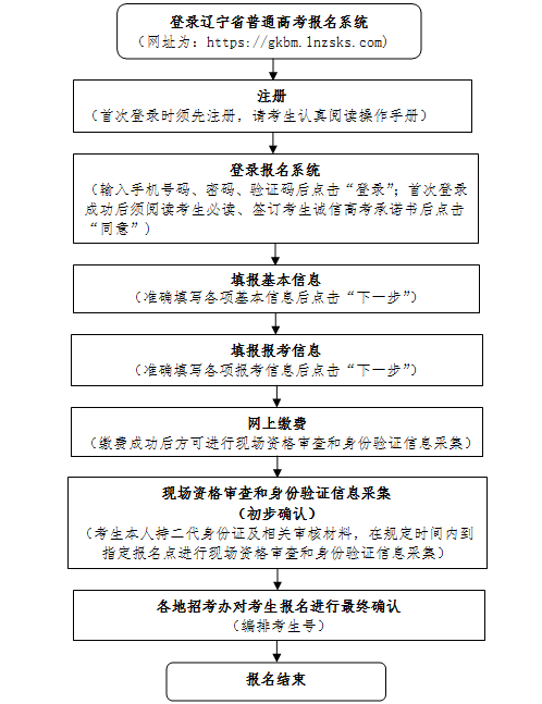 考生高考报名流程