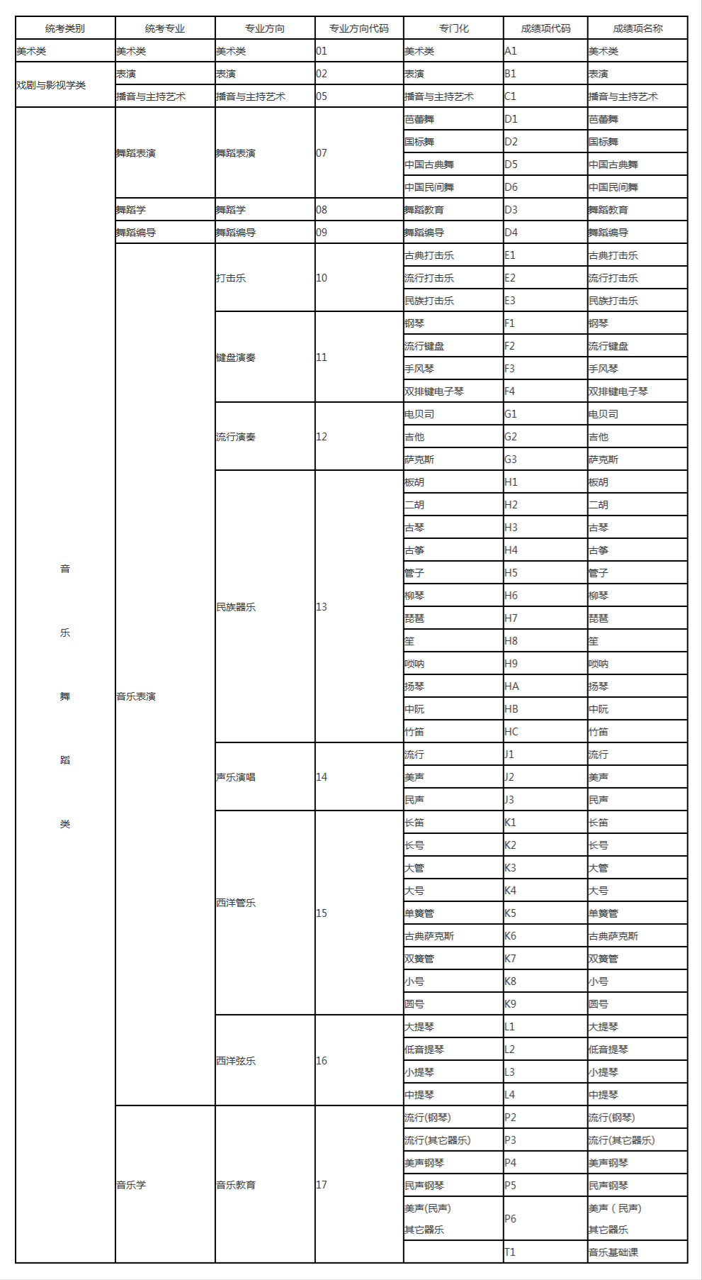 2022年辽宁省普通高等学校艺术类招生专业统考科目.png