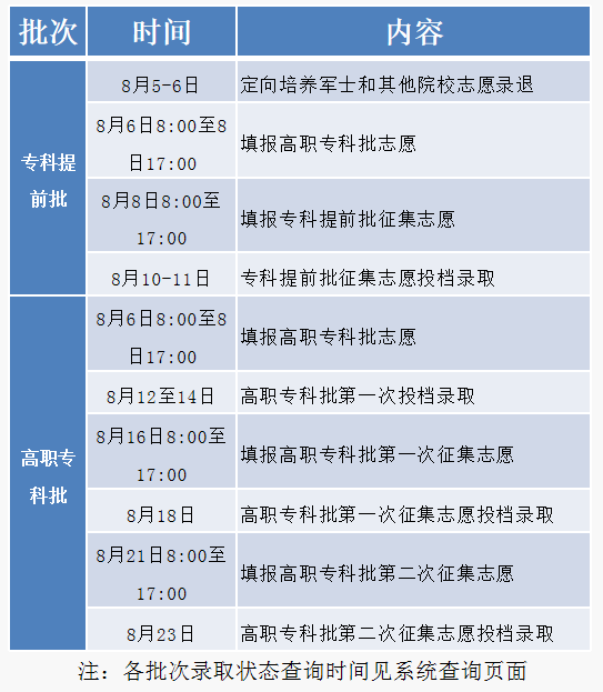 湖南：专科批志愿填报结束，啥时候出投档线？学校录满没？