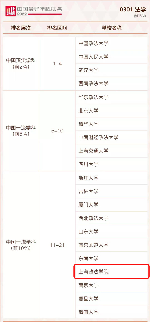 上海政法学院法学学科跻升“2022软科中国最好学科排名”前10%