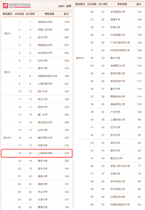 上海政法学院法学学科跻升“2022软科中国最好学科排名”前10%