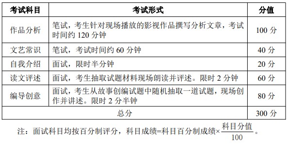 考试科目和分值