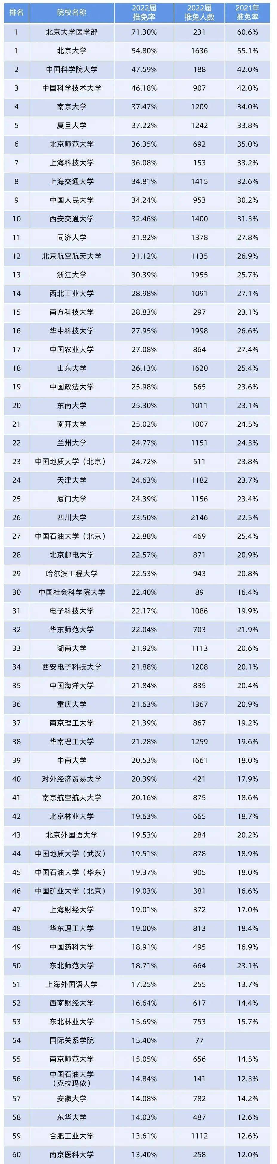 我国大学保研率排名（仅供参考）