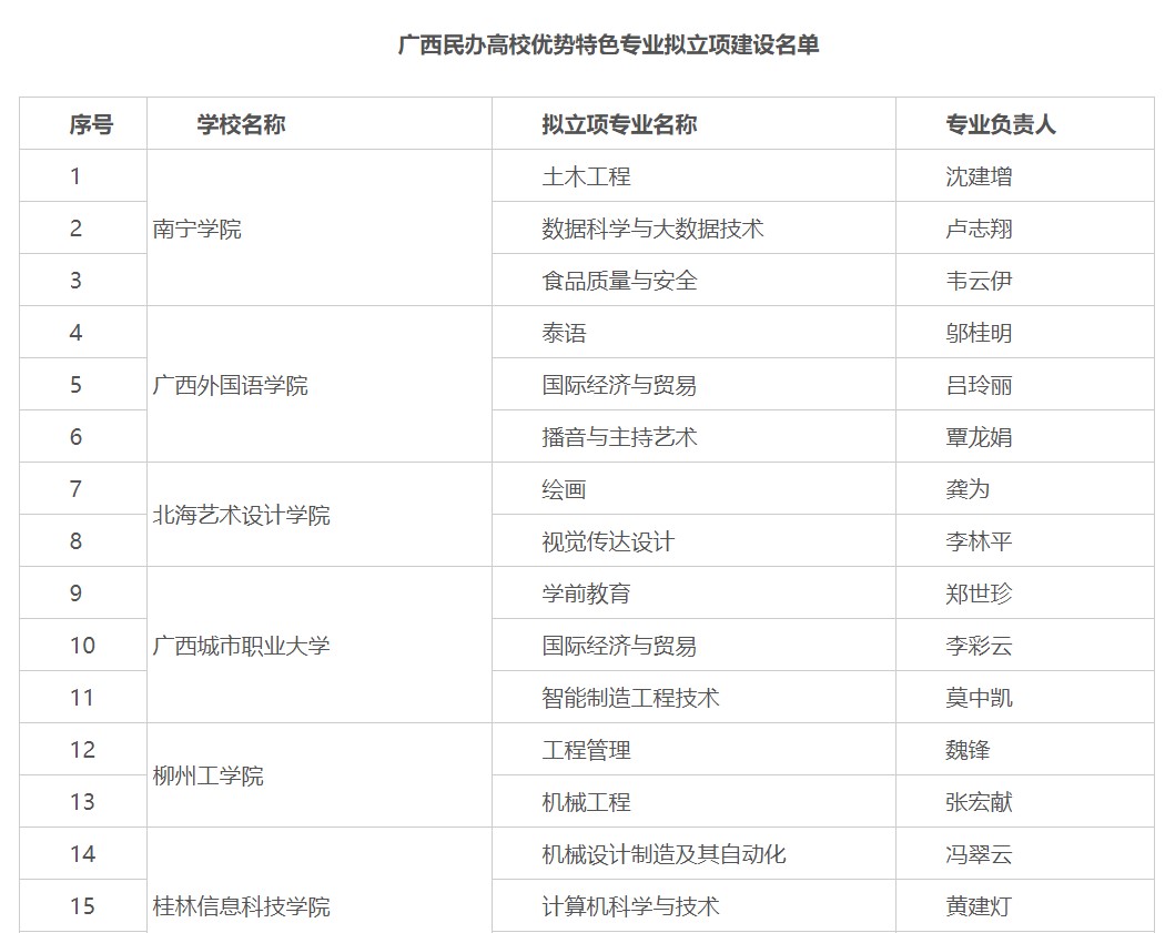 广西民办高校优势特色专业拟立项建设名单