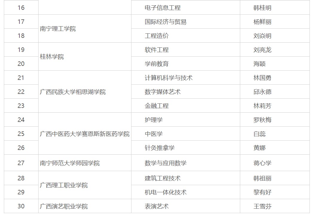 广西民办高校优势特色专业拟立项建设名单