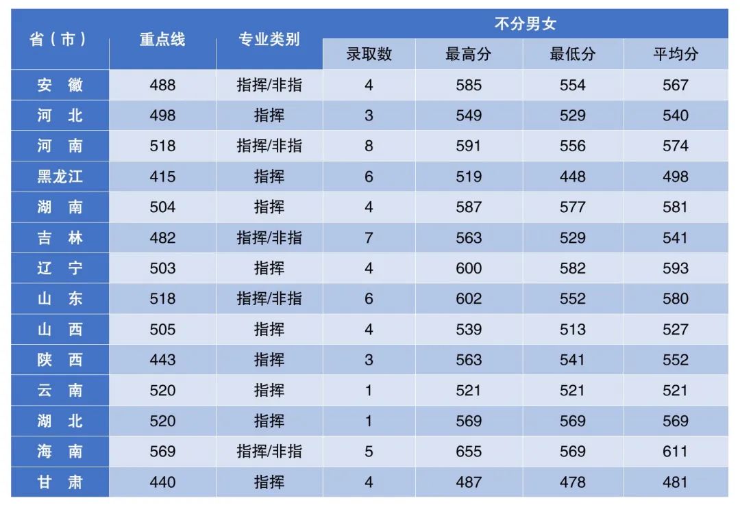 空军招飞录取后上什么学校？