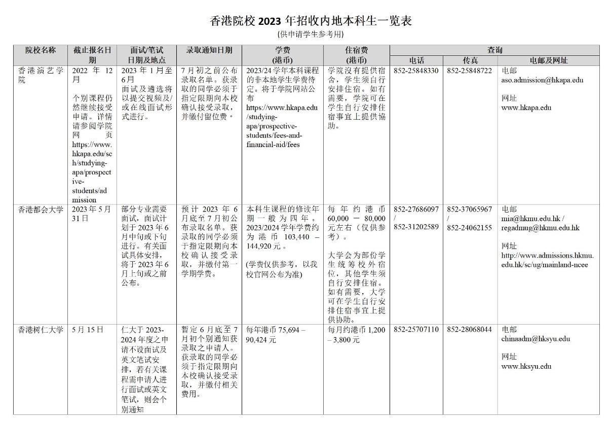 香港院校2023年招收内地本科生一览表 