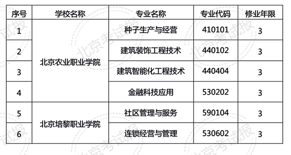 北京：16所高校新增20余个高职专业