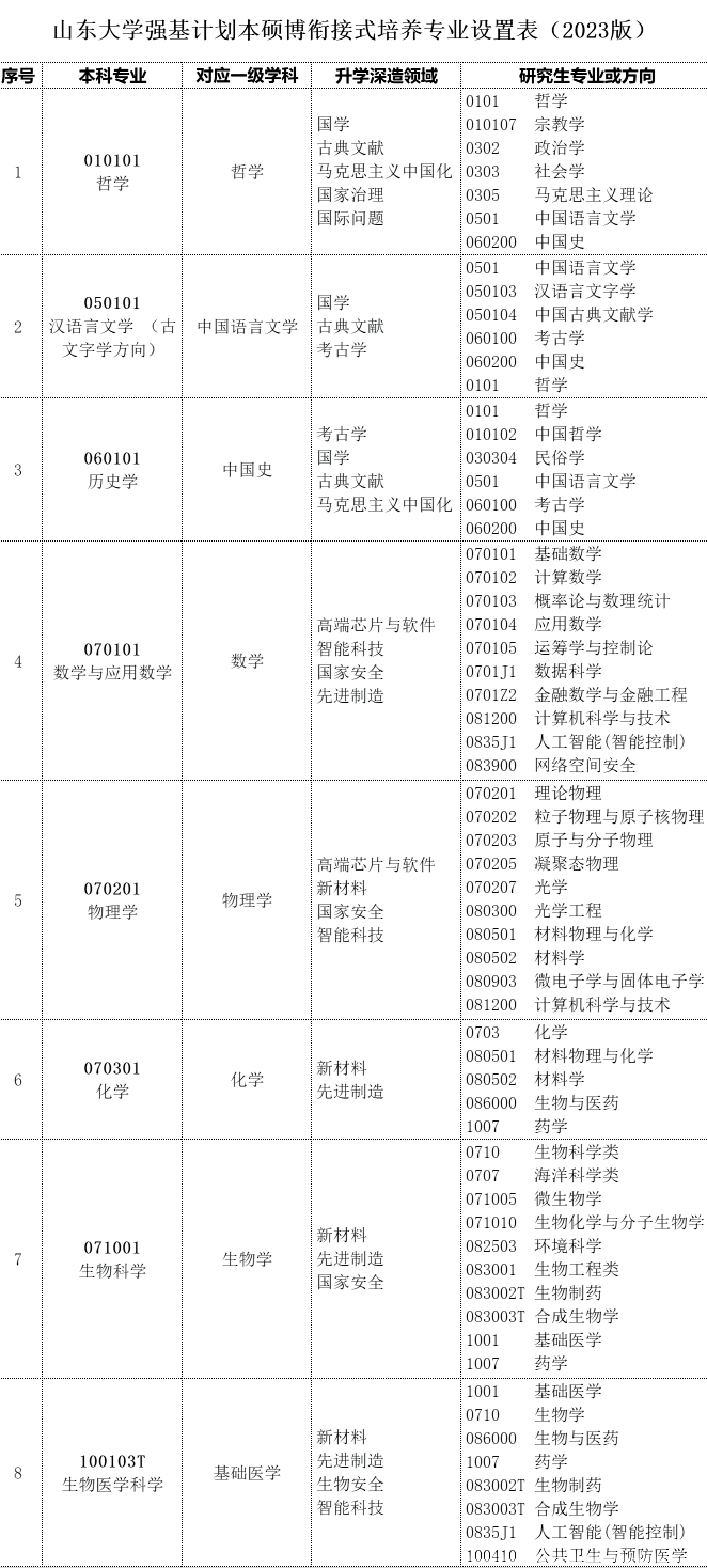 山东大学2023年强基计划招生简章