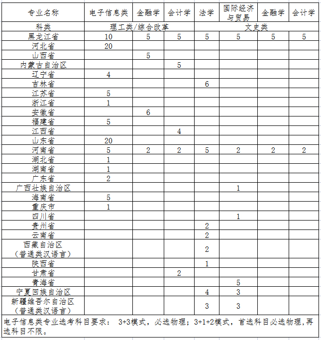 黑龙江大学2023年高校专项计划招生简章