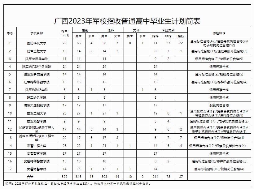 招生计划简表