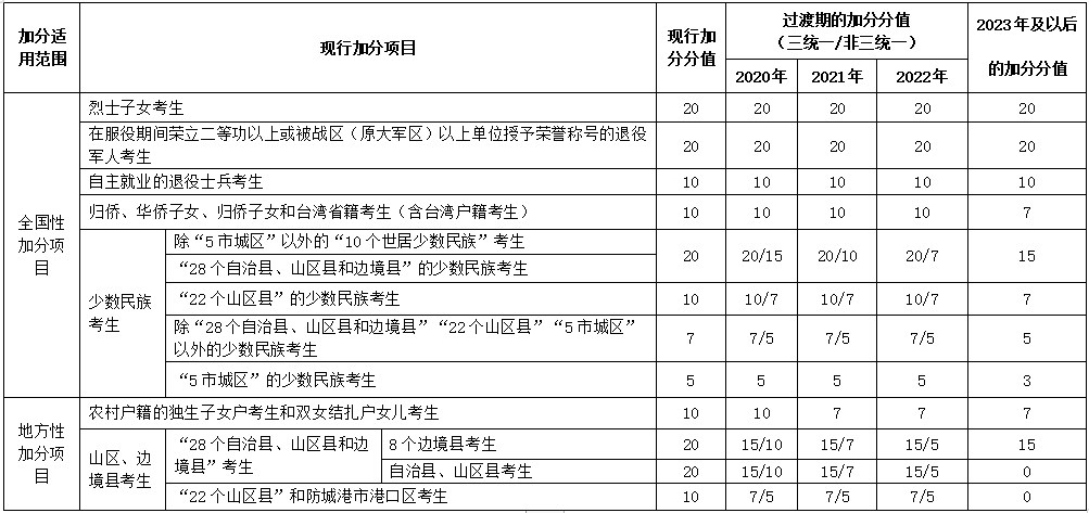 广西壮族自治区普通高考加分项目及分值简明表.jpg