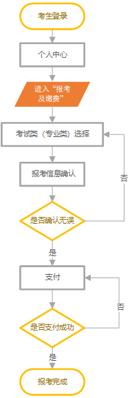 报考流程