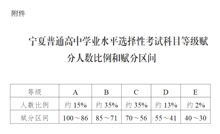 附件宁夏普通高中学业水平选择性考试科目等级赋分人数比例和赋分区间