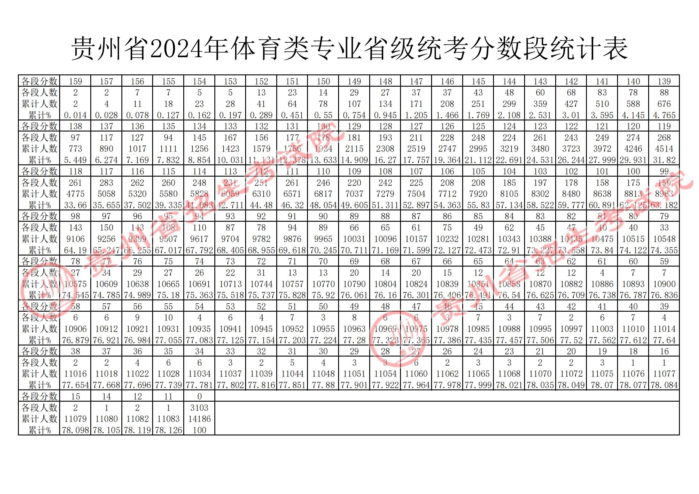 贵州省2024年体育类专业省级统考分数段统计表