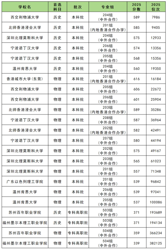 2025年广东中外合作院校的录取分及位次.png