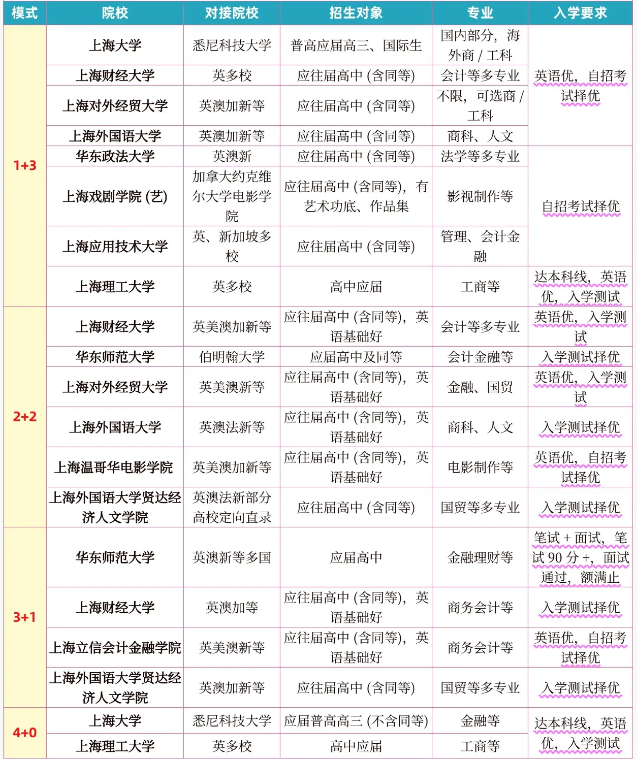 上海国际本科学校入学要求.png