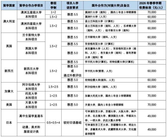 2026年上海外国语大学海外合作学院春季招生项目一览表.png