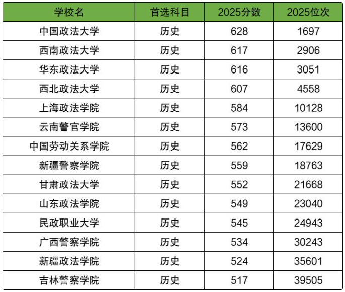 2025年河北省政法类大学录取分数线历史.png