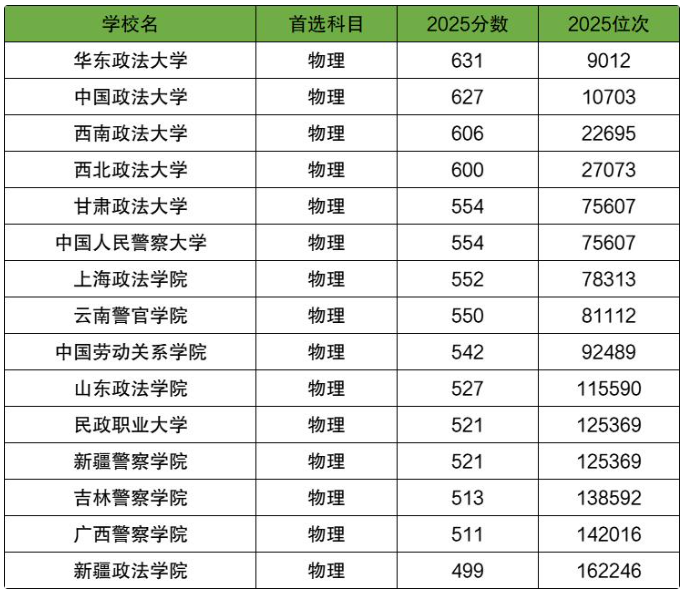 2025年河北省政法类大学录取分数线物理.png